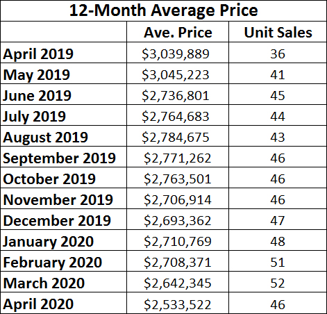Moore Park Home sales report and statistics for April 2020 from Jethro Seymour, Top Midtown Toronto Realtor